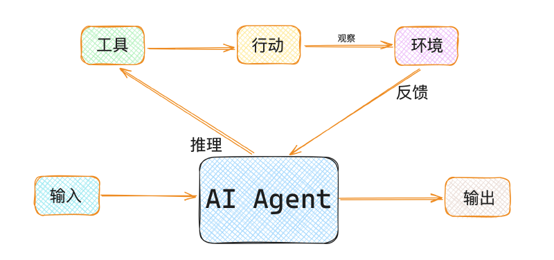 AI时代你一定要知道的Agent概念-CSDN博客